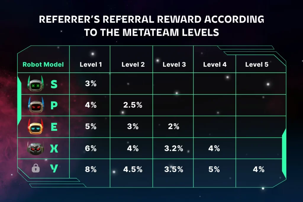 The size of referral rewards Spexy MetaTeam